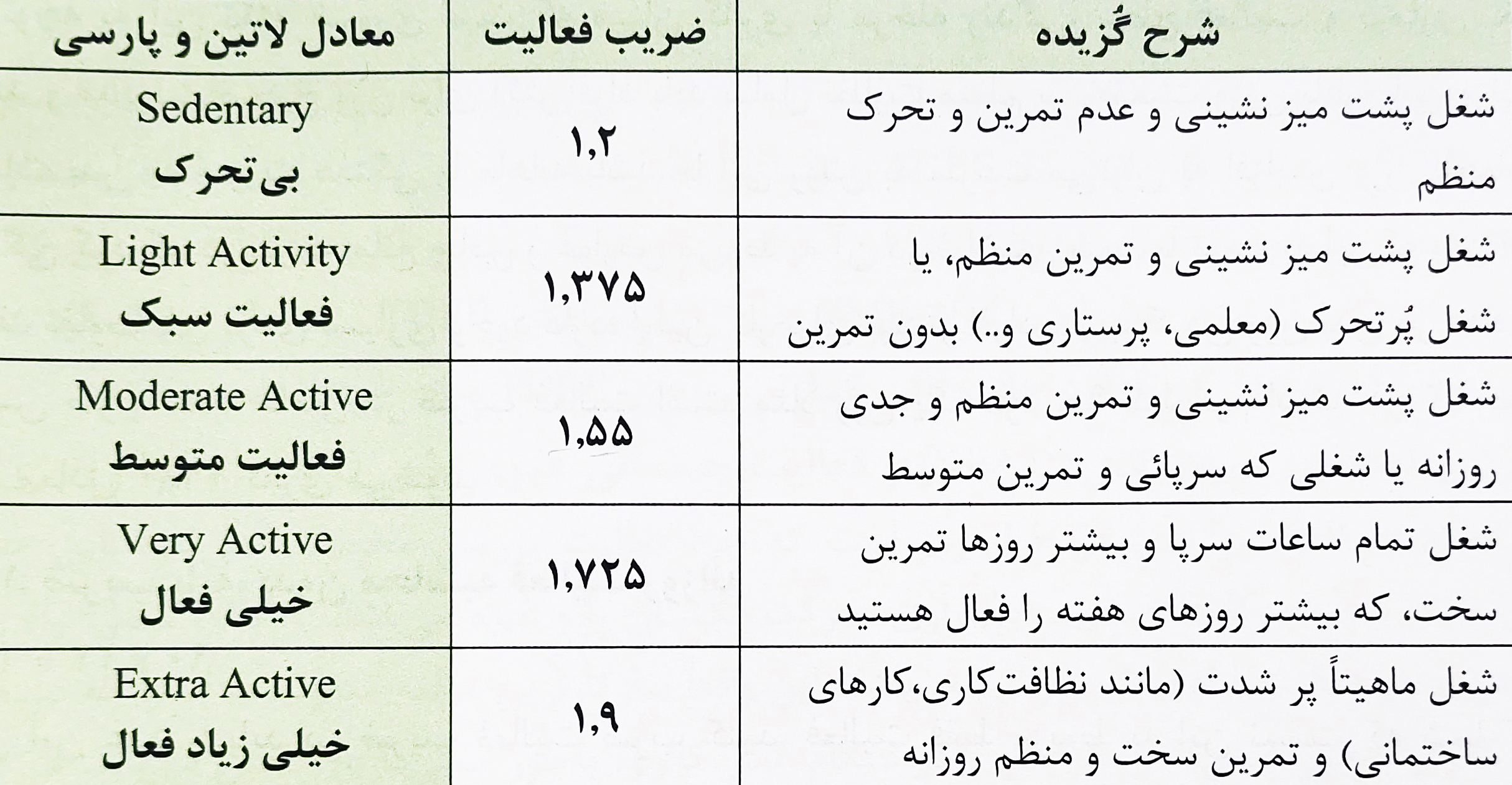 جدول ضریب فعالیت برای محاسبه کالری بدن در طول روز